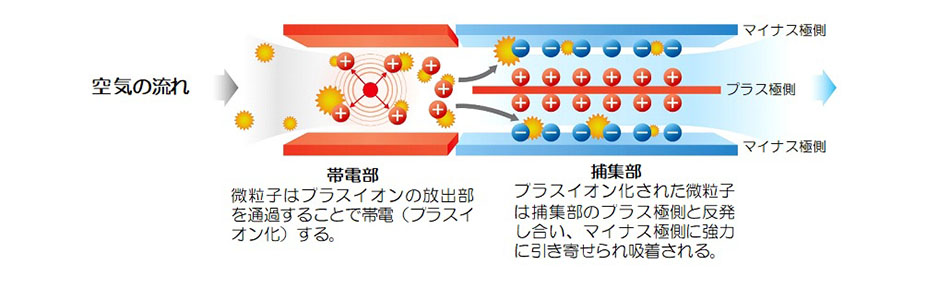 「2ステージプラズマクリーン技術」の概念図
