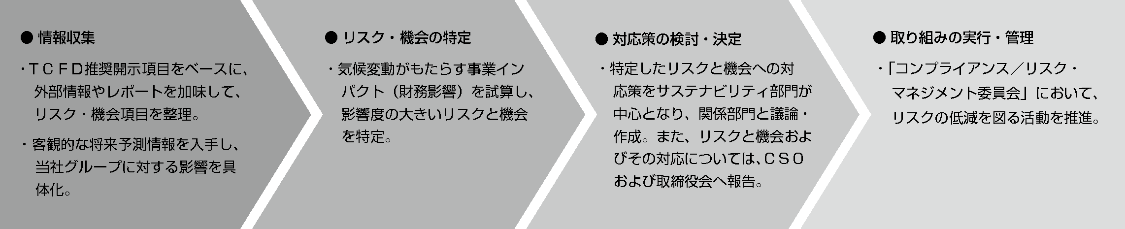 気候関連リスク・機会の特定、対応策検討、実施管理プロセス 図