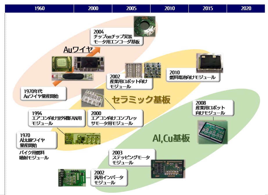 電子部品・モジュールの沿革