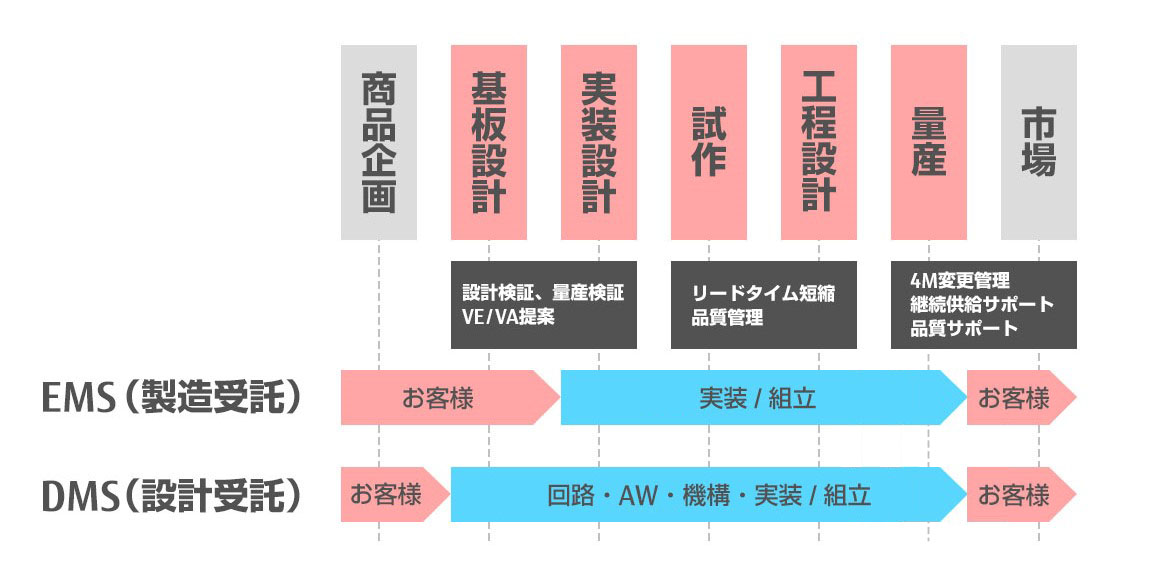 まずは 商品企画 お客様のご要望にマッチした最適な技術を提案し 基板設計 、 実装設計 の工程へ進みます。ここでは、設計検証、量産検証などを行います。次にリードタイム短縮と品質管理を考慮し、 試作 、 工程設計 へ進みます。そして、品質サポートを行いながら 量産 、 市場 へと進みます。私たちは、高度な生産力で、質の高い確かな製品を提供します。