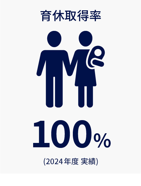 育休取得率　100％（2019年度~2023年度 実績）