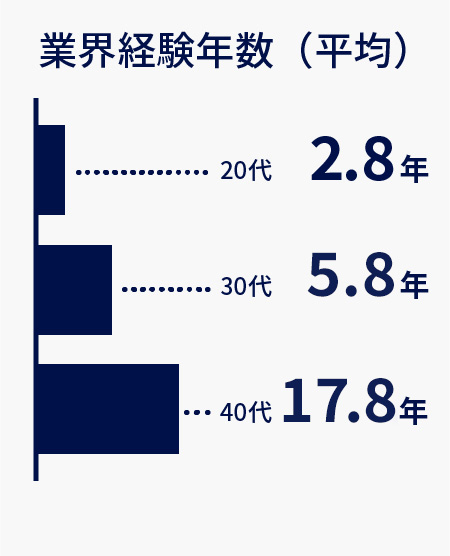業界経験年数（平均）20代：2.8年 30代：7.5年 40代：14.1年