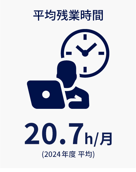 平均残業時間　20.18h/月（2024年3月度 実績）