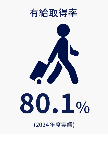 有給平均取得日数 約12日/年