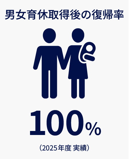 男女育休取得後の復帰率 100%（2025年度実績）