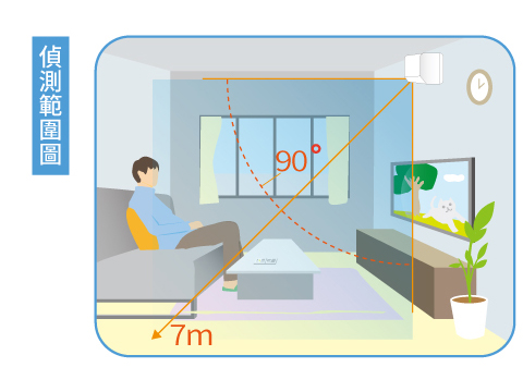 智慧眼 偵測範圍圖