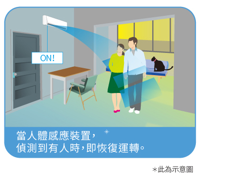 智慧眼 當人體感應裝置， 偵測到有人時，即恢復運轉。※此為示意圖