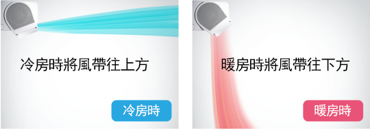 冷房時將風往上帶，暖房時將風往下壓。