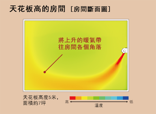 天花板高的房間[房間斷面圖]