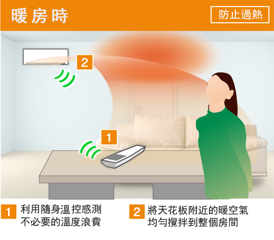 暖房時 防止過熱。利用隨身溫控感測不必要的溫度浪費。將天花板附近的暖空氣均勻攪拌到整個房間。